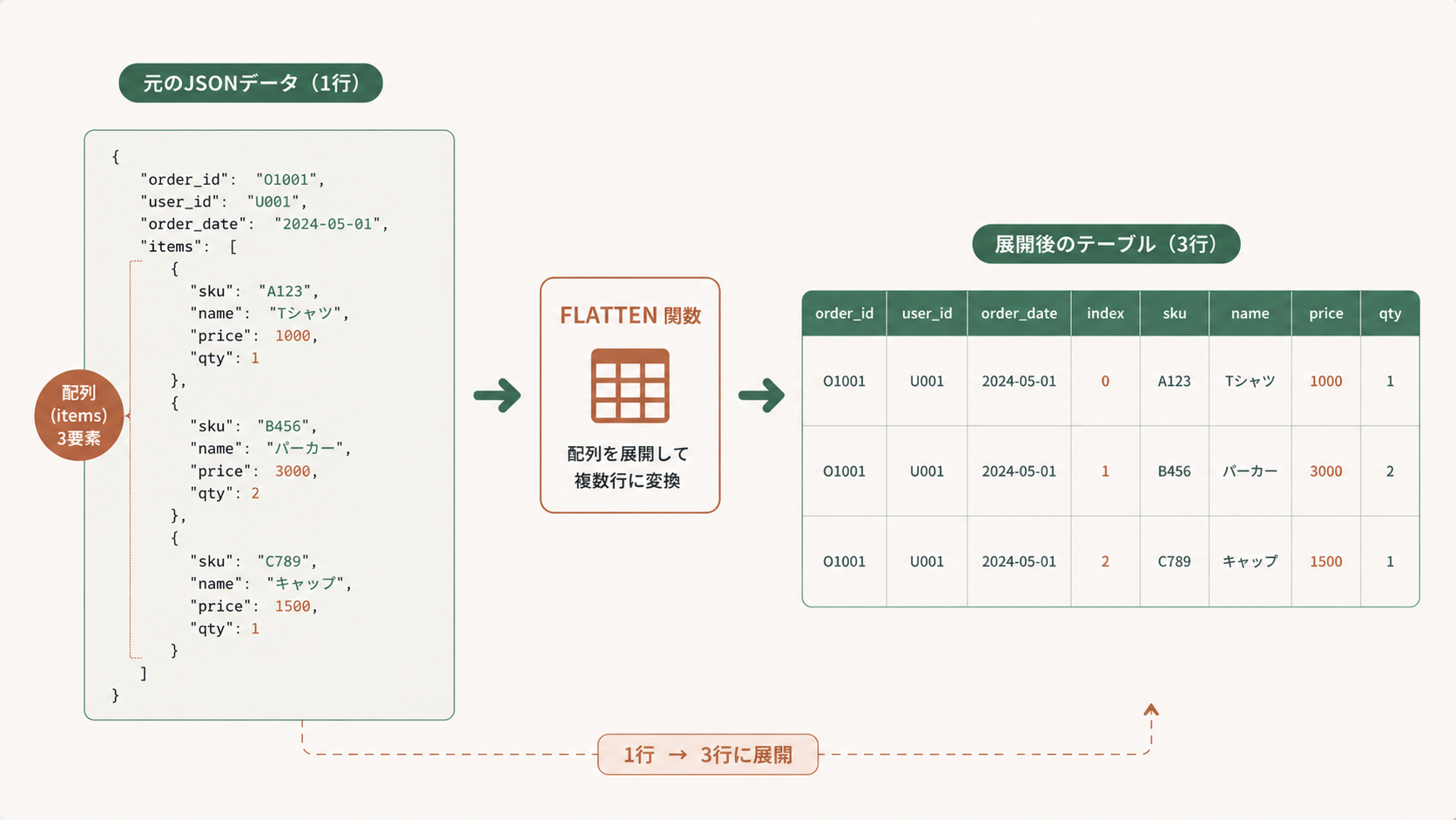 SnowflakeのFLATTEN関数とLATERAL結合でJSON配列を複数行に展開する処理の流れを示すフロー図