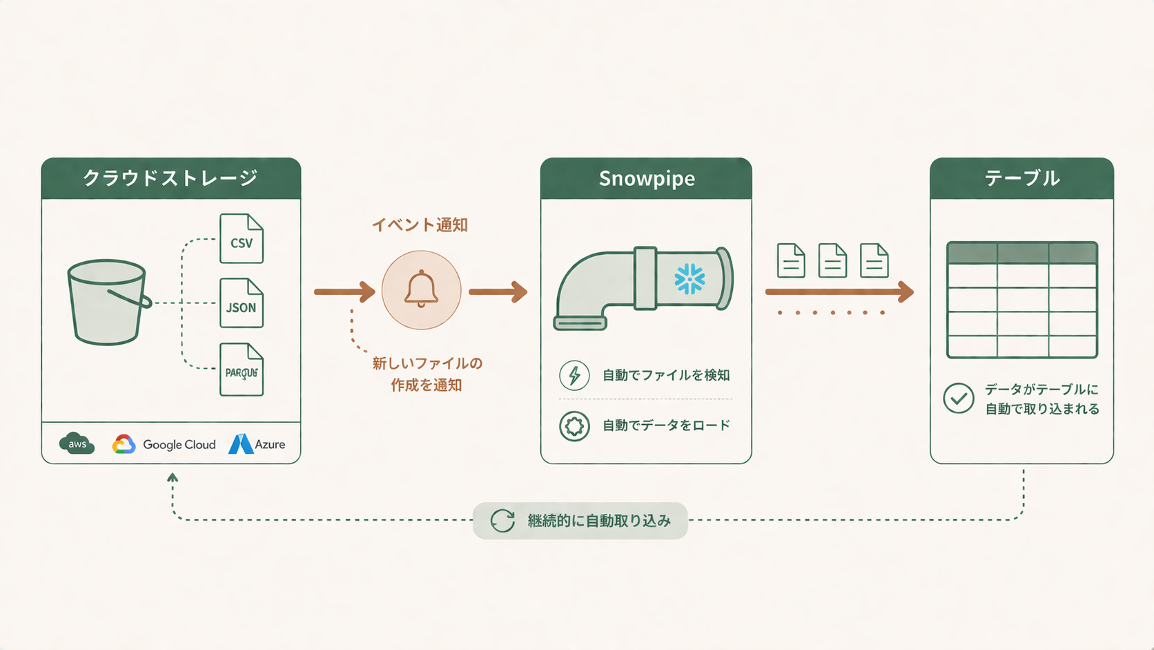 Snowflake Snowpipeがステージからテーブルへ新着ファイルを継続的に取り込むデータパイプラインの構造を示す概念図