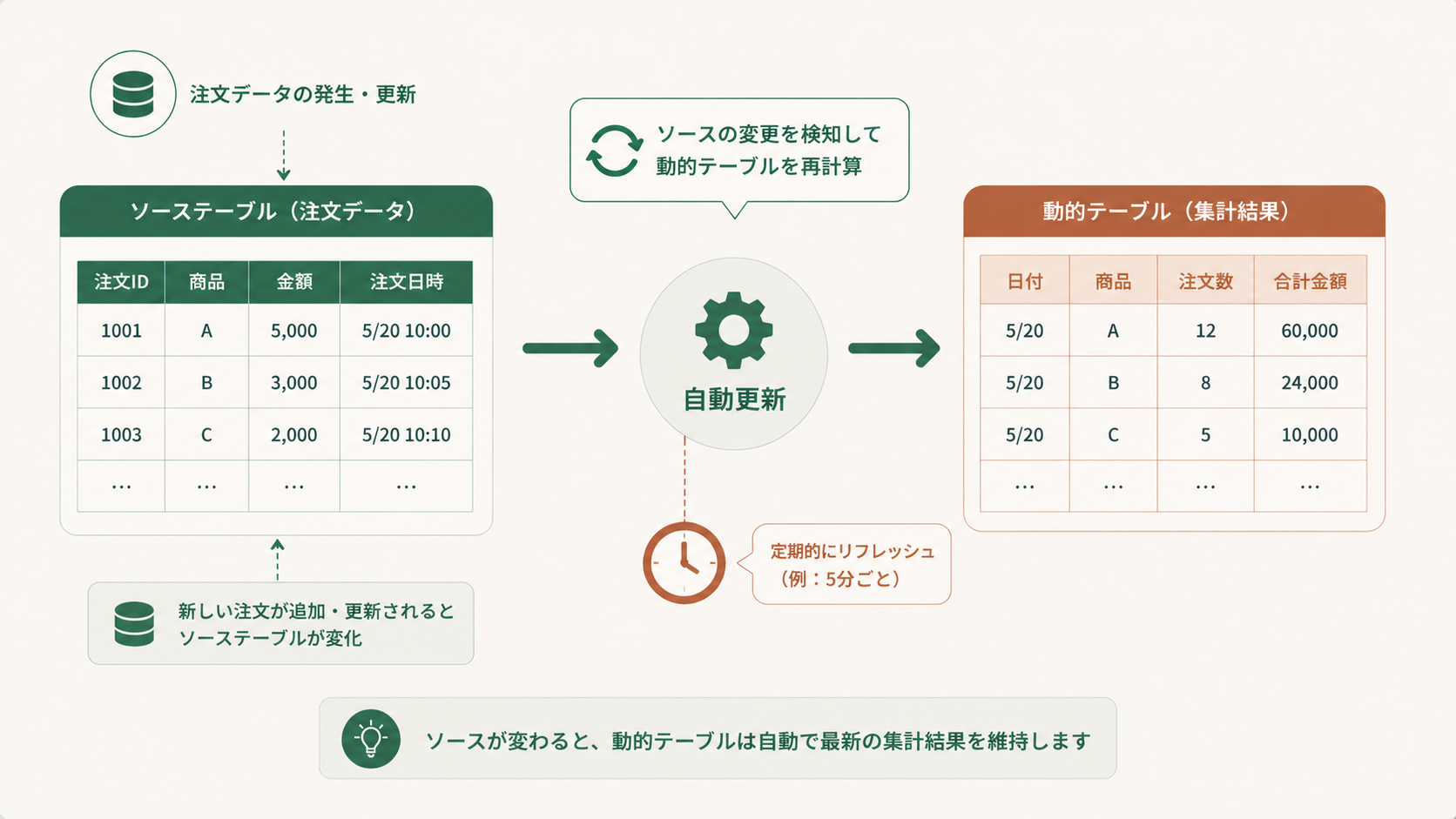 Snowflake動的テーブルがSELECT文1本で自動更新パイプラインを実現する仕組みを示す概念図