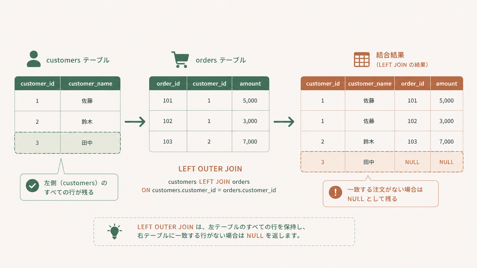 SnowflakeのLEFT OUTER JOINで左側customersテーブルの全行を残し一致しない注文がNULLになる結果を示す図