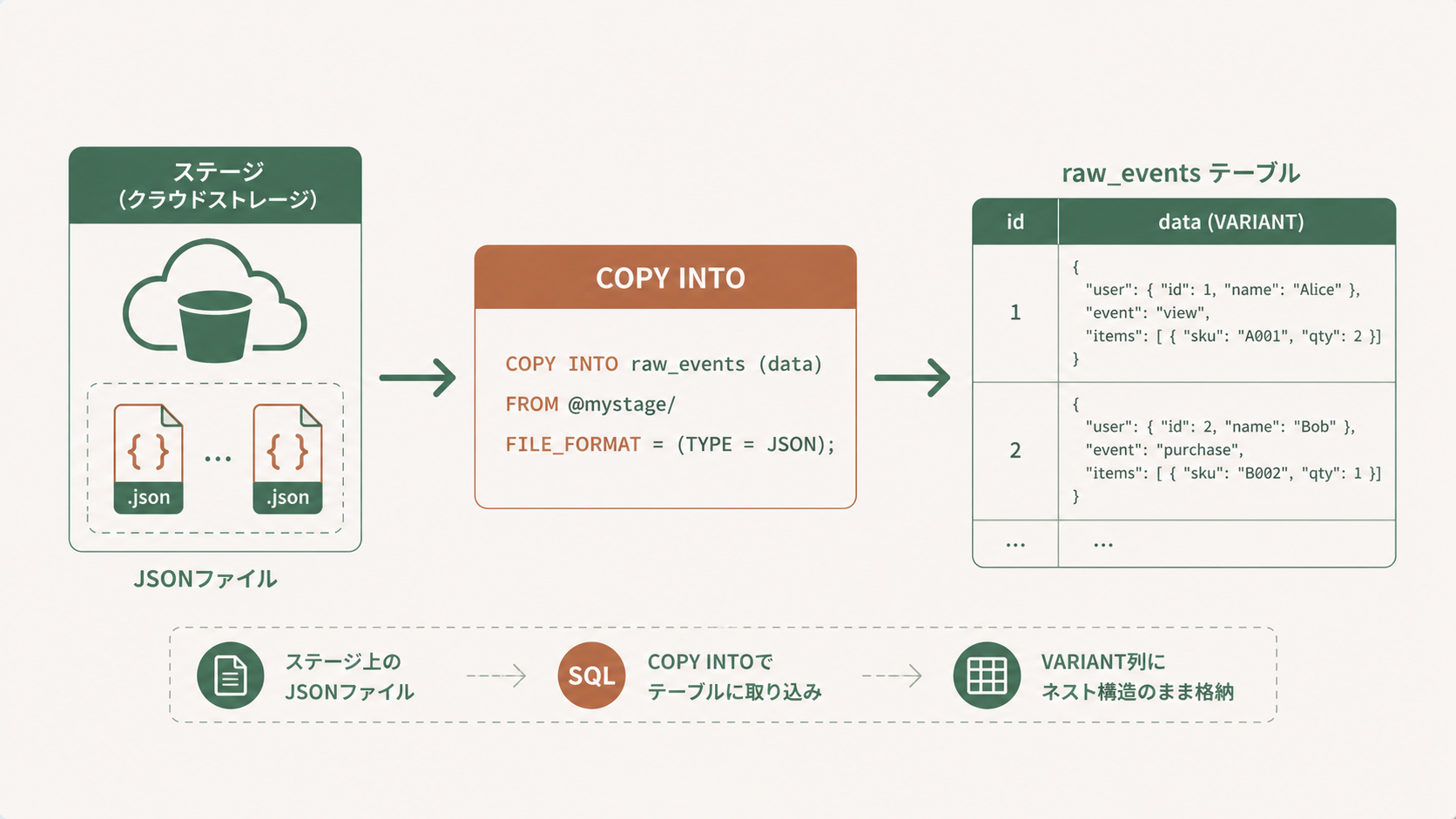 JSON用ファイルフォーマット定義とCOPY INTOでステージからVARIANT列へロードする流れを表す構成図