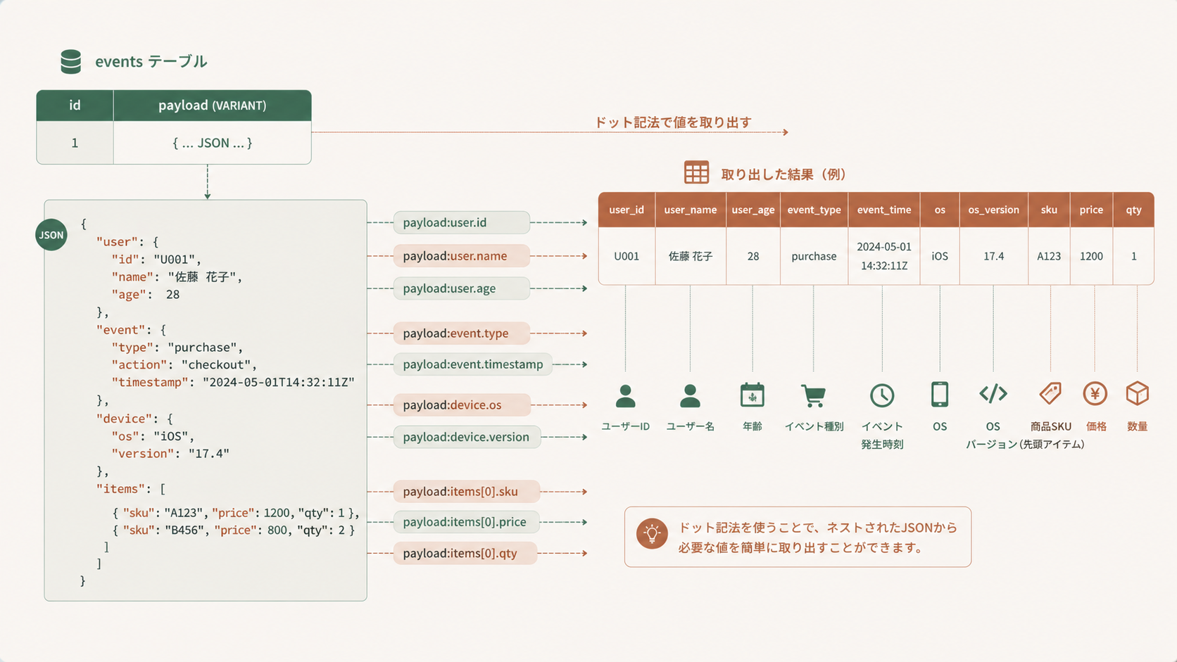 Snowflake VARIANT型のJSONデータにドット記法でアクセスし階層構造の値を取り出す仕組みを示すイメージ図