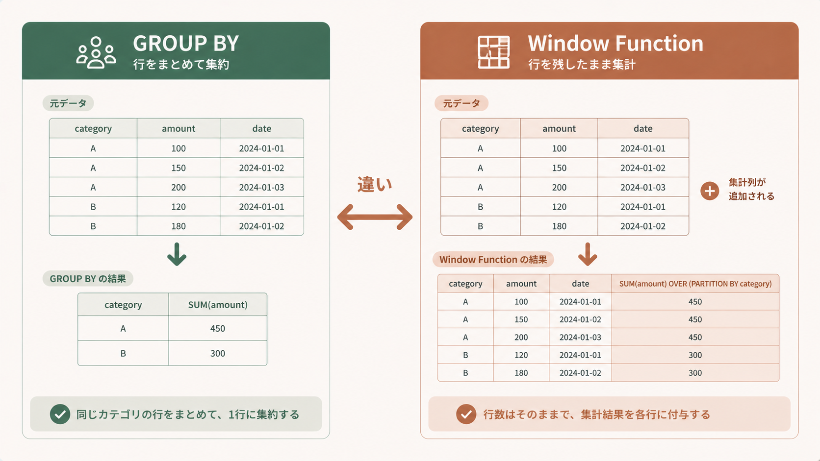 SnowflakeのGROUP BYとウィンドウ関数の違いを初心者向けに比較するアイキャッチビジュアル