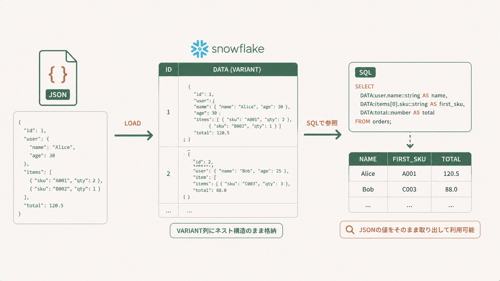 SnowflakeのVARIANT型を使ってネストしたJSONデータをそのままテーブルへ投入できることを示すイメージ図