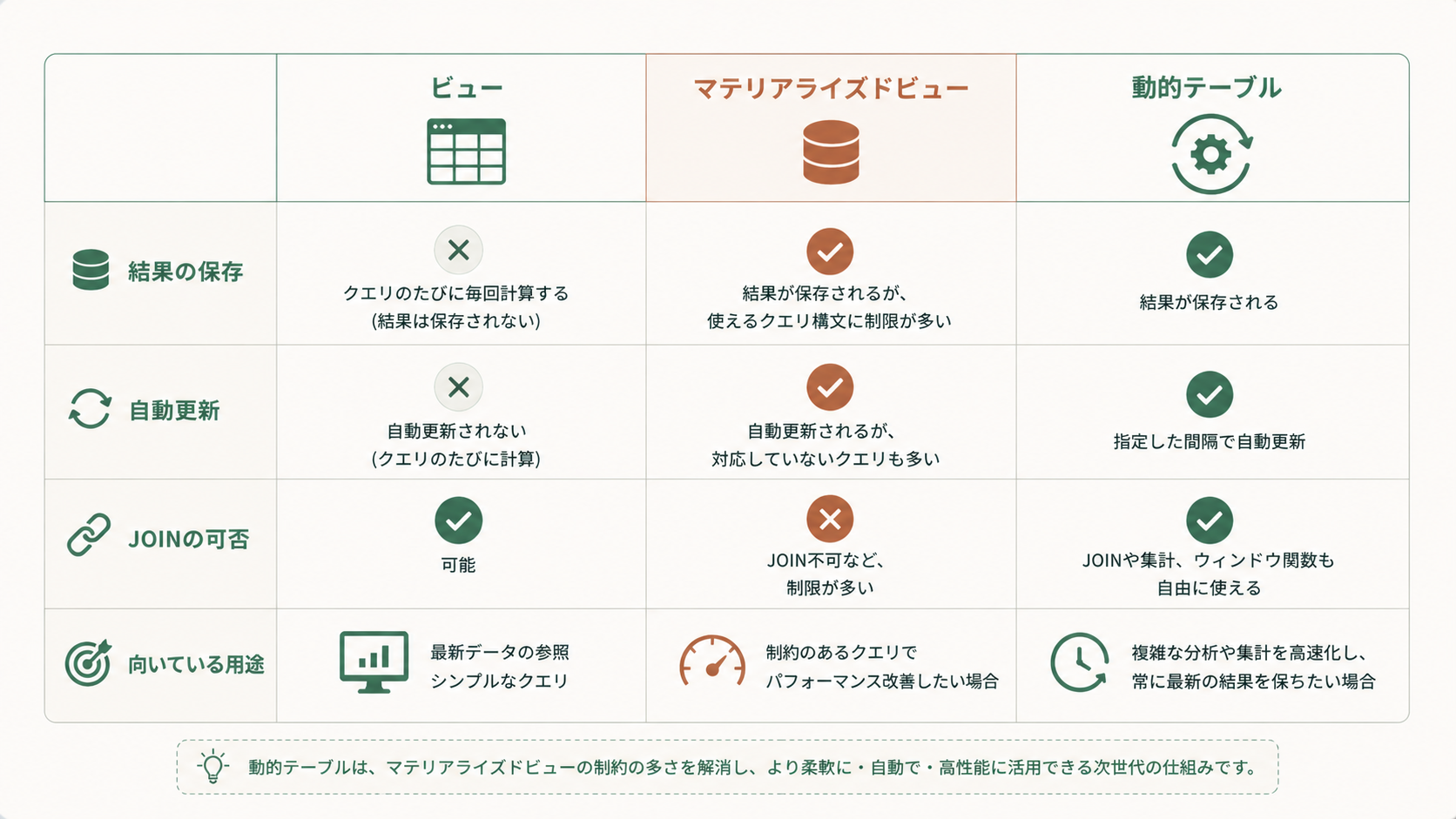 CREATE DYNAMIC TABLE構文でTARGET_LAGとWAREHOUSEを指定するSnowflake動的テーブル定義のコード例