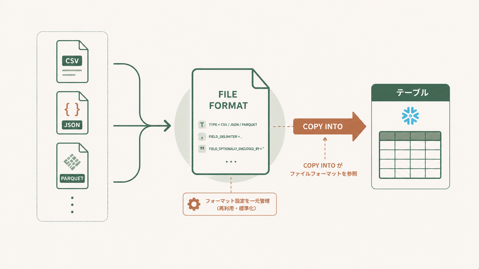 Snowflakeファイルフォーマットとステージ・COPY INTOの関係を整理したデータロードの構成図