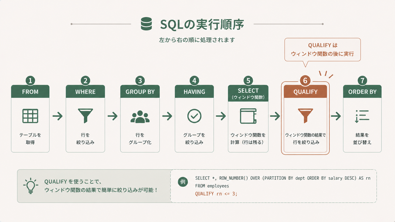 Snowflake QUALIFY句を使えばサブクエリ不要でウィンドウ関数の結果を絞り込める利点を示すコンセプト図