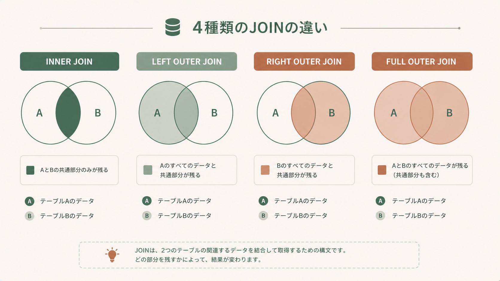 SnowflakeのJOIN種類を理解するためcustomersとordersをcustomer_idで結合する仕組みを示す概念図
