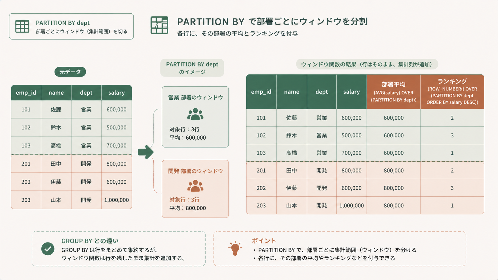 ウィンドウ関数で社員ごとの行を残しつつ部署平均給与と順位を並べたSnowflakeのSQL結果テーブル