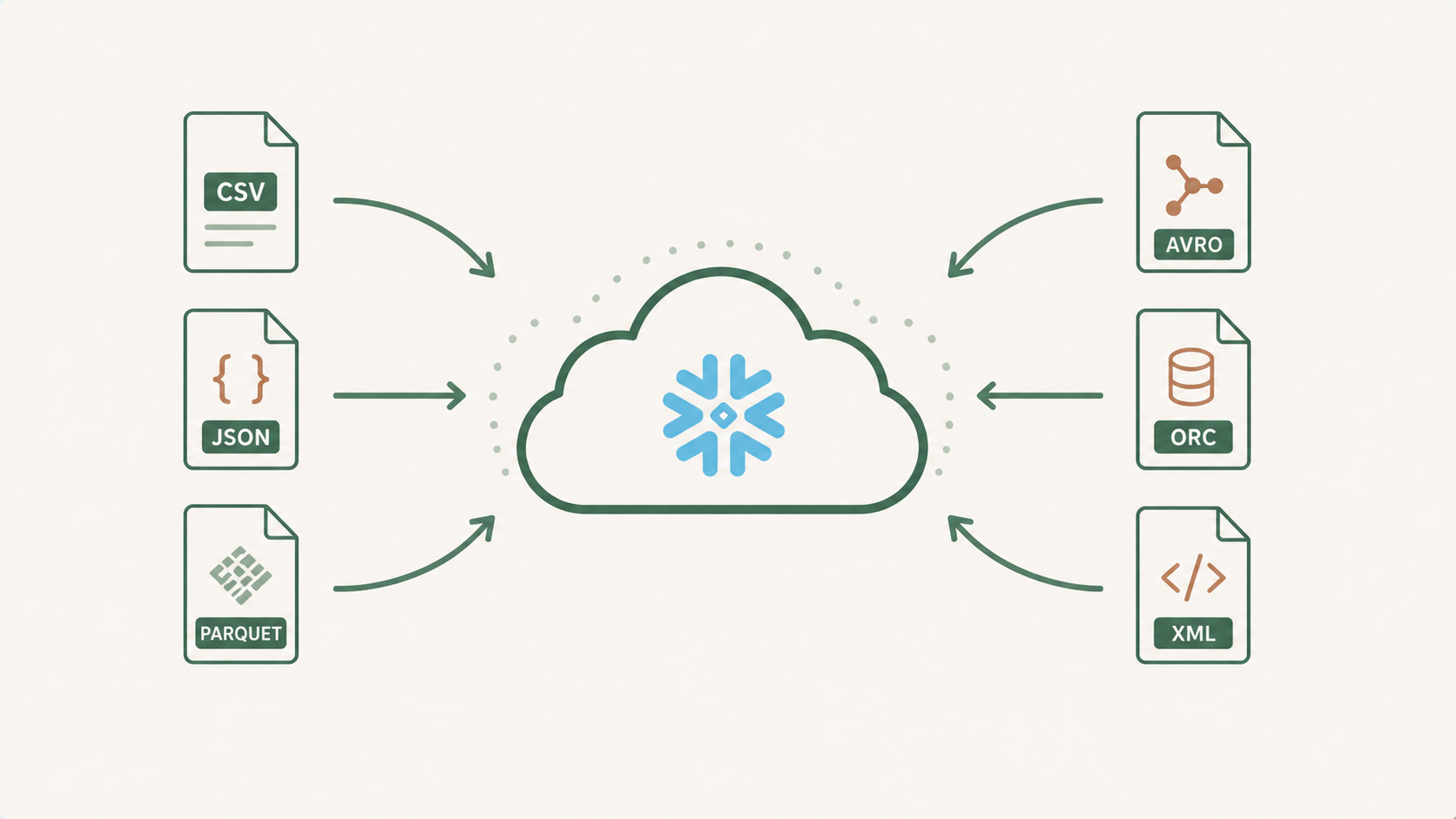 Snowflake対応ファイル形式の全体像を示す解説イラストでCSV・JSON・Parquet・Avroの位置づけを構造化と半構造化に分類