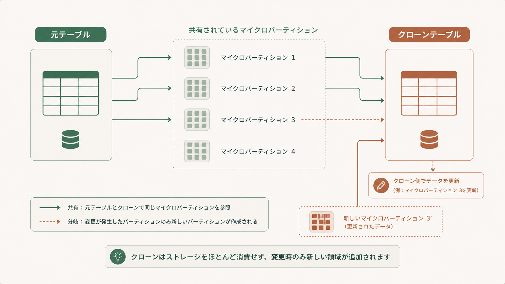 Snowflakeゼロコピークローンがマイクロパーティションを参照して実データを複製しない仕組みを示す概念図