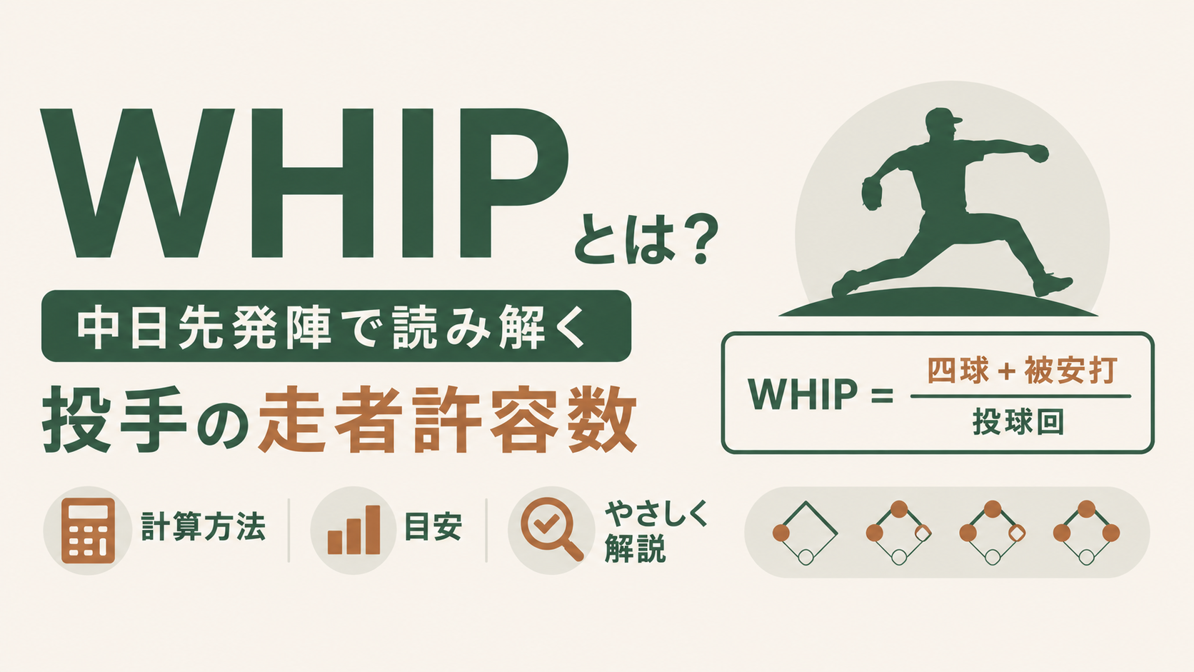 WHIPの解説アイキャッチ。1イニングあたりの与四球と被安打から投手の走者許容数を測る指標について、計算方法や目安の読み方を中日ドラゴンズ先発陣の高橋宏斗・柳裕也・大野雄大の事例とともに紹介する図解
