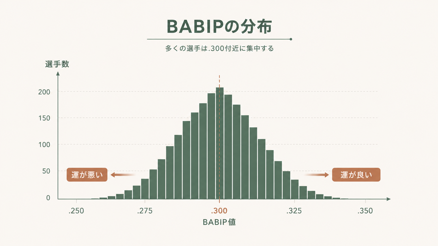 BABIPの平均値と読み方の解説図