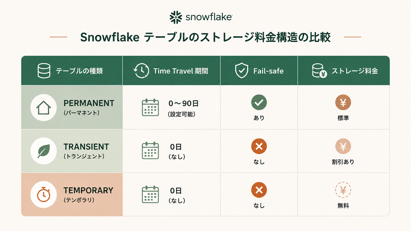 2. テーブル種類を使い分けるの解説図