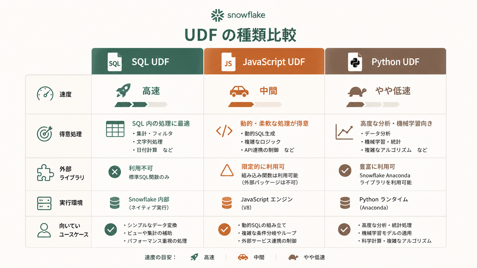 Snowflake UDFをJavaScriptで実装しメールアドレスからドメインを抽出する関数のコード例