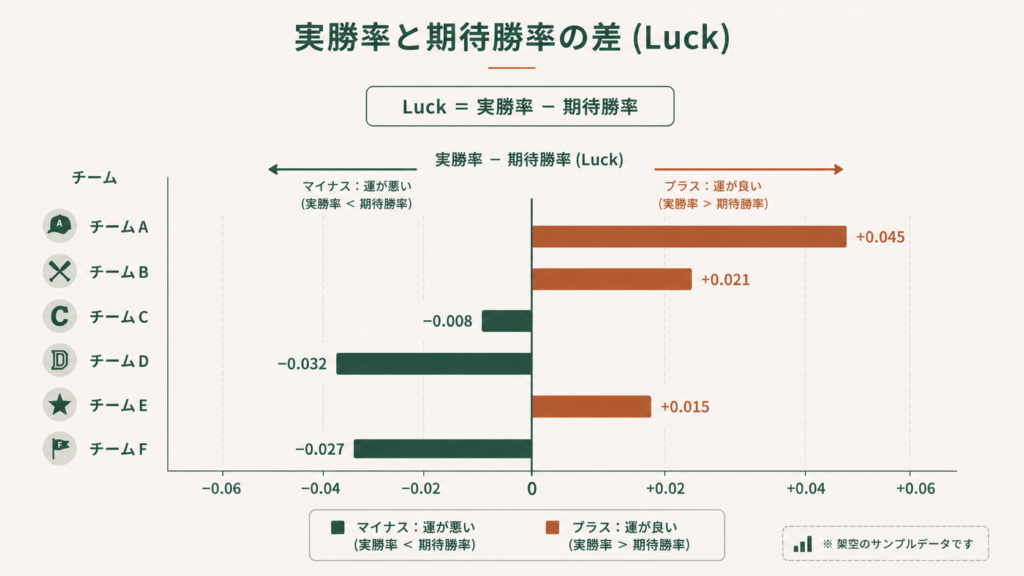 図解で示すピタゴラス勝率の活用上の注意点と関連指標の位置づけ、得失点差から期待勝率を求める基本式を踏まえつつ、OPSやwRC+、WAR、パークファクターなどチーム評価指標との組み合わせ方をまとめたイメージ