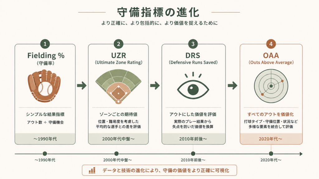 OAA(Outs Above Average)の「UZR・DRSの登場と、その先へ」を解説する図