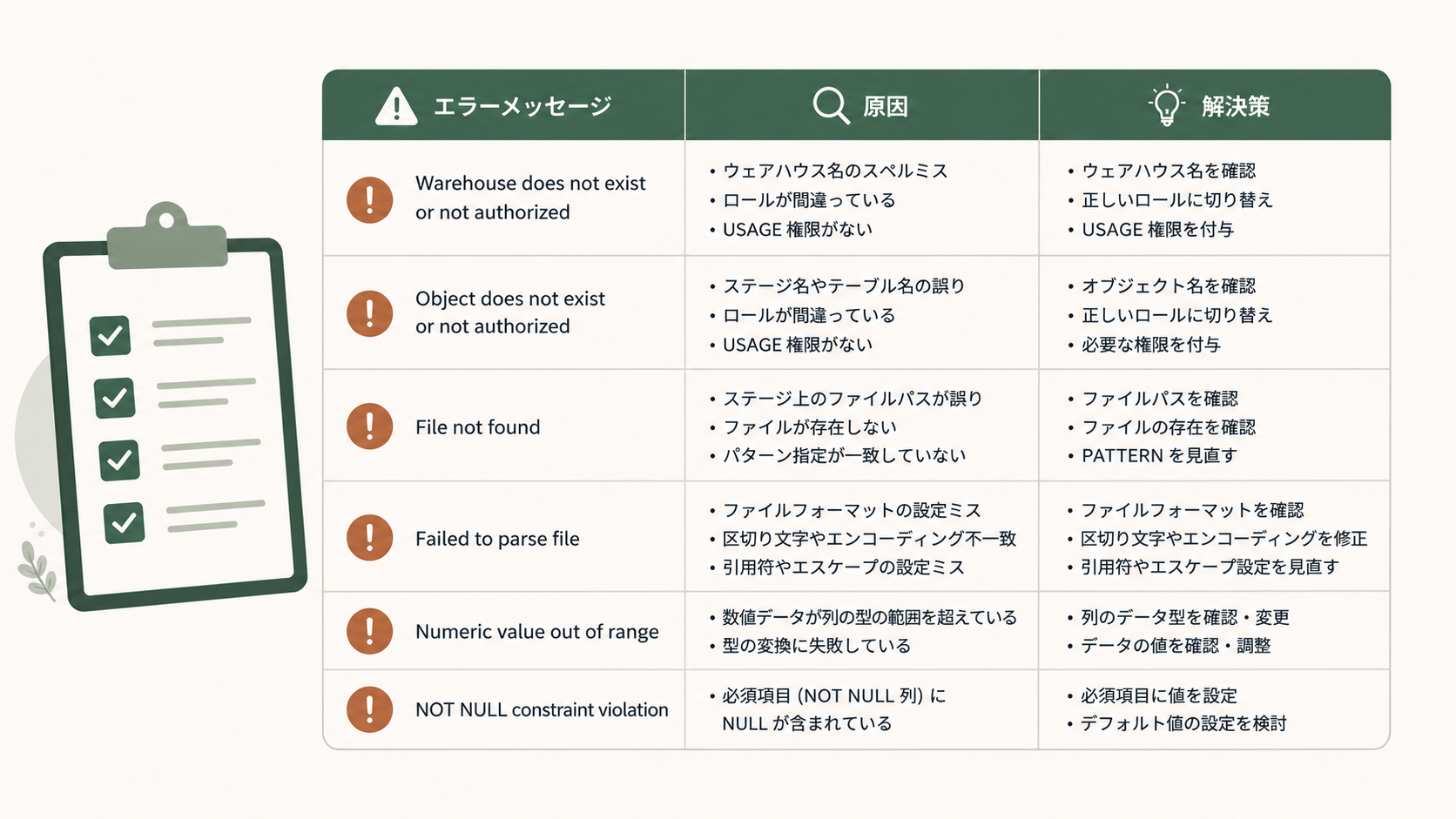 SnowflakeでCOPY INTOが失敗した際にSHOW GRANTS ON STAGEとSHOW GRANTS ON TABLEを実行し、現在のロールにUSAGEやINSERT権限が付与されているかを確認している権限チェック画面のスクリーンショット