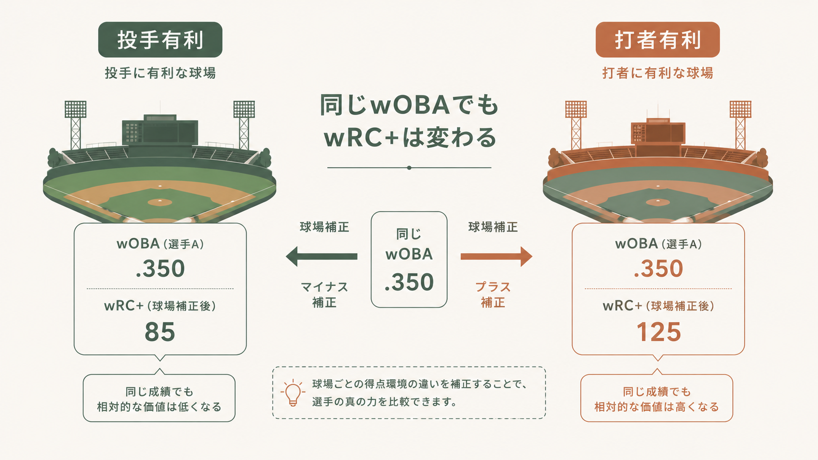 球場・リーグ補正があると何が変わる?の解説図