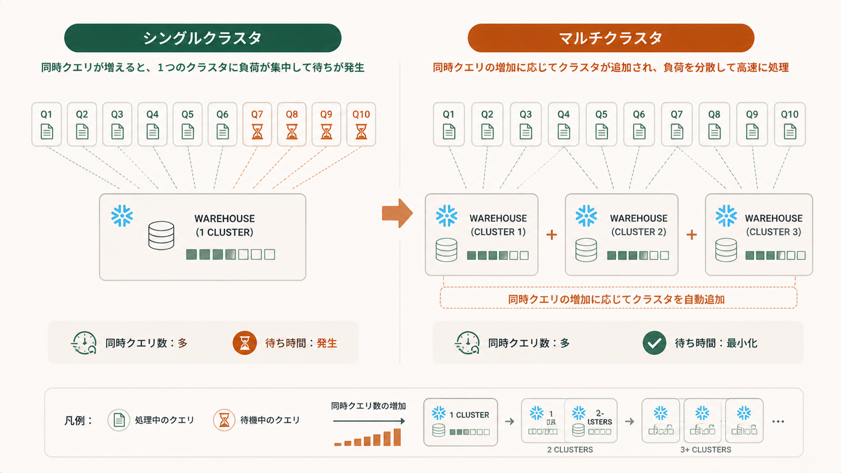 Snowflakeマルチクラスタウェアハウス入門|同時実行クエリを増やす仕組み