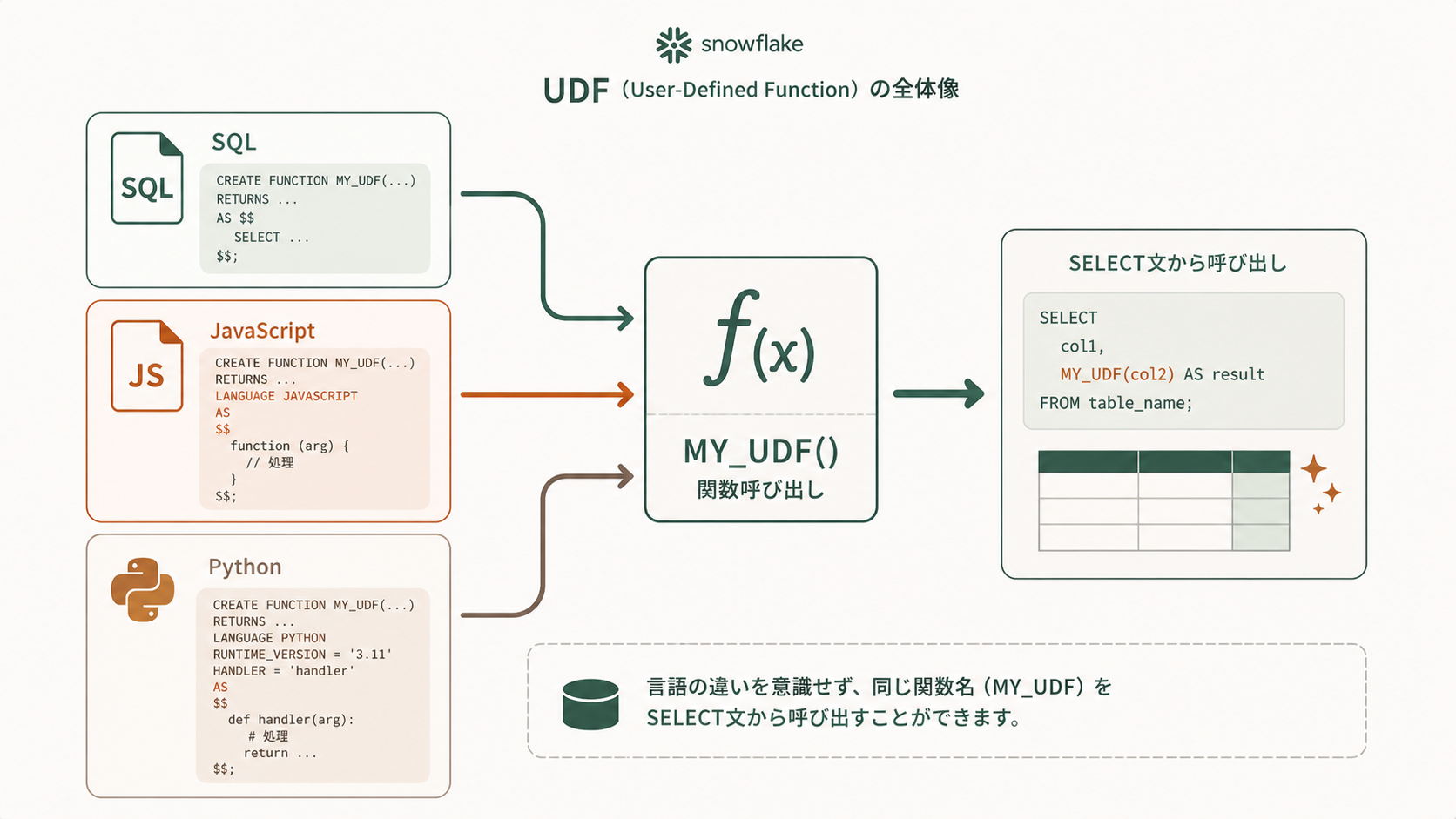 Snowflake UDFの概要と税込計算やドメイン抽出など繰り返し処理を関数化するメリットを示すイメージ図