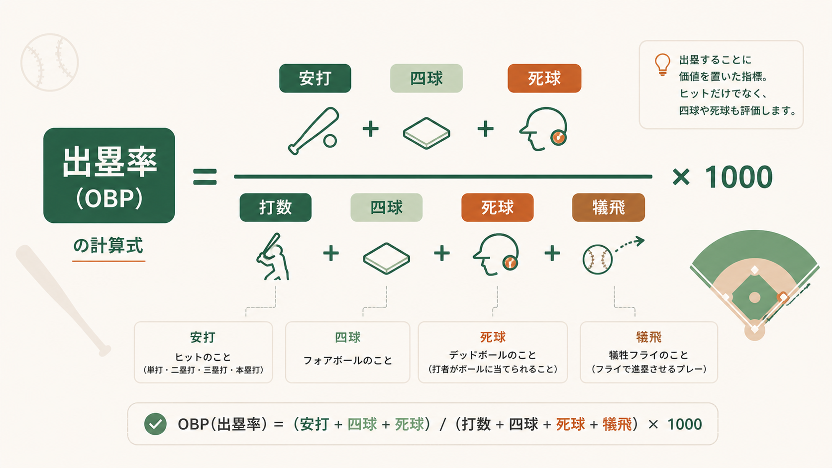 出塁率(OBP)とは?打率より重要な理由と計算方法をやさしく解説