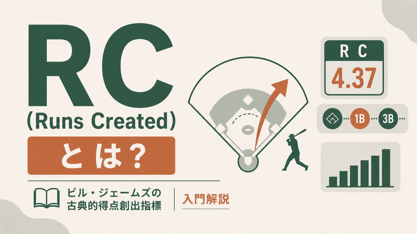 ビル・ジェームズ考案のRC(Runs Created)指標の概念図。出塁能力と進塁能力を掛け合わせ打者の得点創出値を算出する仕組みを示す解説図