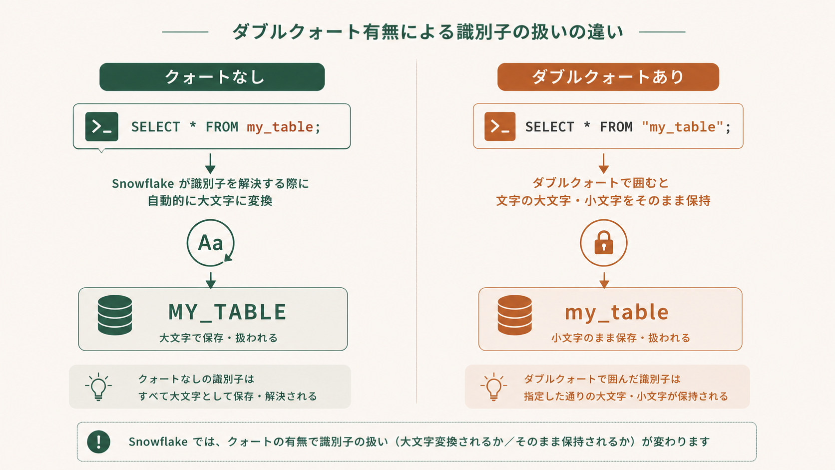 Snowflakeでダブルクォート付きで作成したテーブルに対しクォートなしでSELECTを実行し「Object does not exist or invalid identifier」エラーが発生する様子を示したSQL実行画面のスクリーンショット