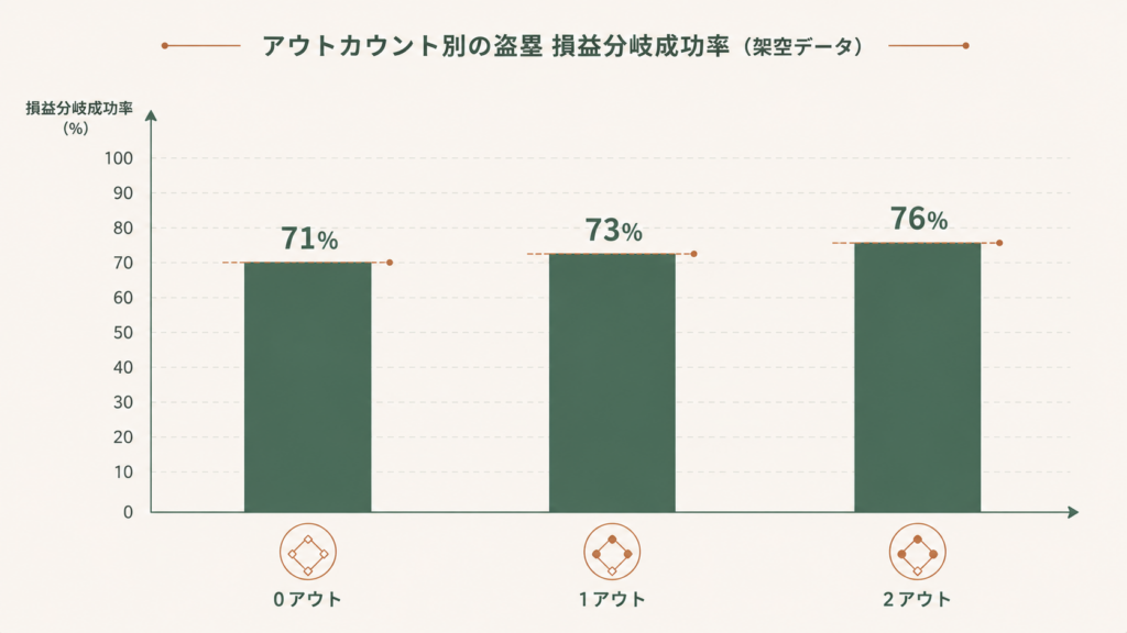 盗塁の損益分岐点の「損益分岐点の計算式」を解説する図