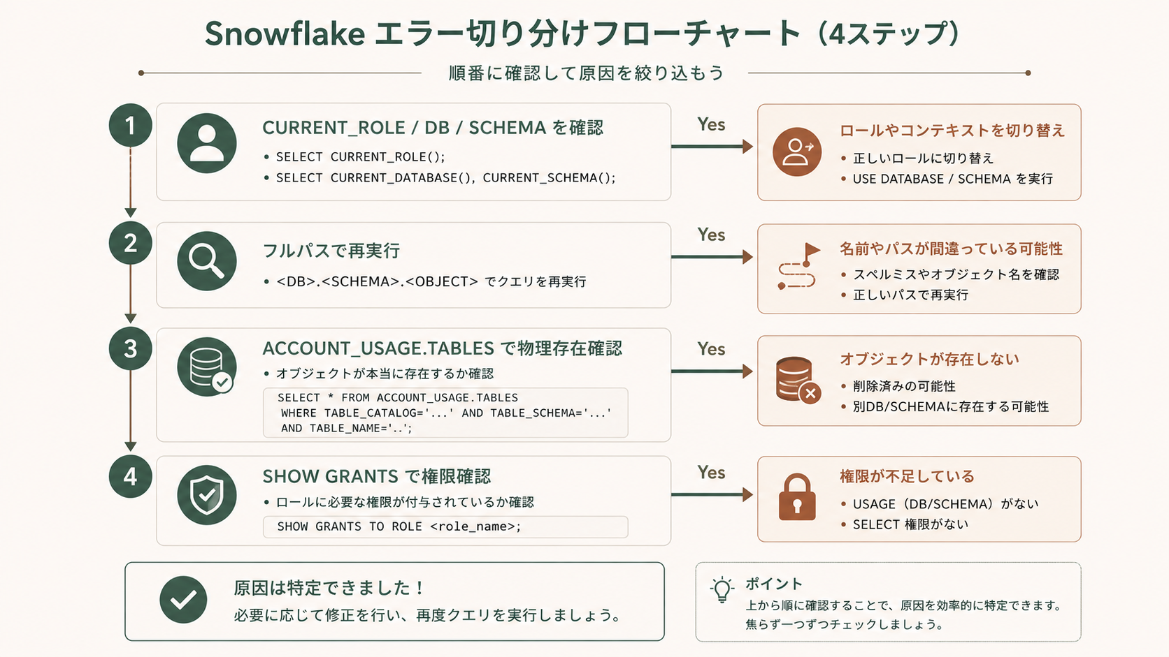 Object does not exist or not authorized の最短デバッグ手順チェックリストの解説図
