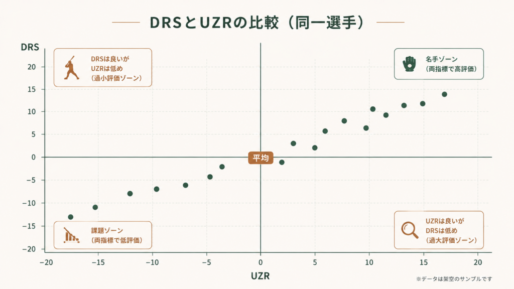 DRSとUZRの違いを比較する図解で、掲載サイトや基準値、含まれる守備要素、投手・捕手の扱いを並べて整理し、二つの守備指標を併記して評価する重要性とDRSの数値の振れ幅の傾向をやさしく示したイメージ