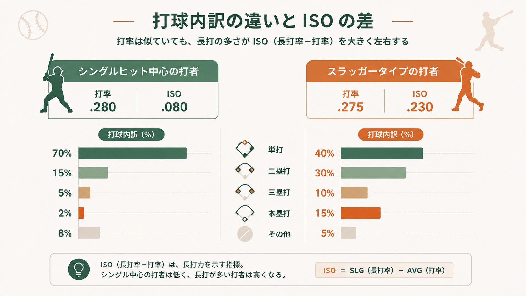 ISO(純長打率)とは?パワーヒッターを見抜く指標をやさしく解説