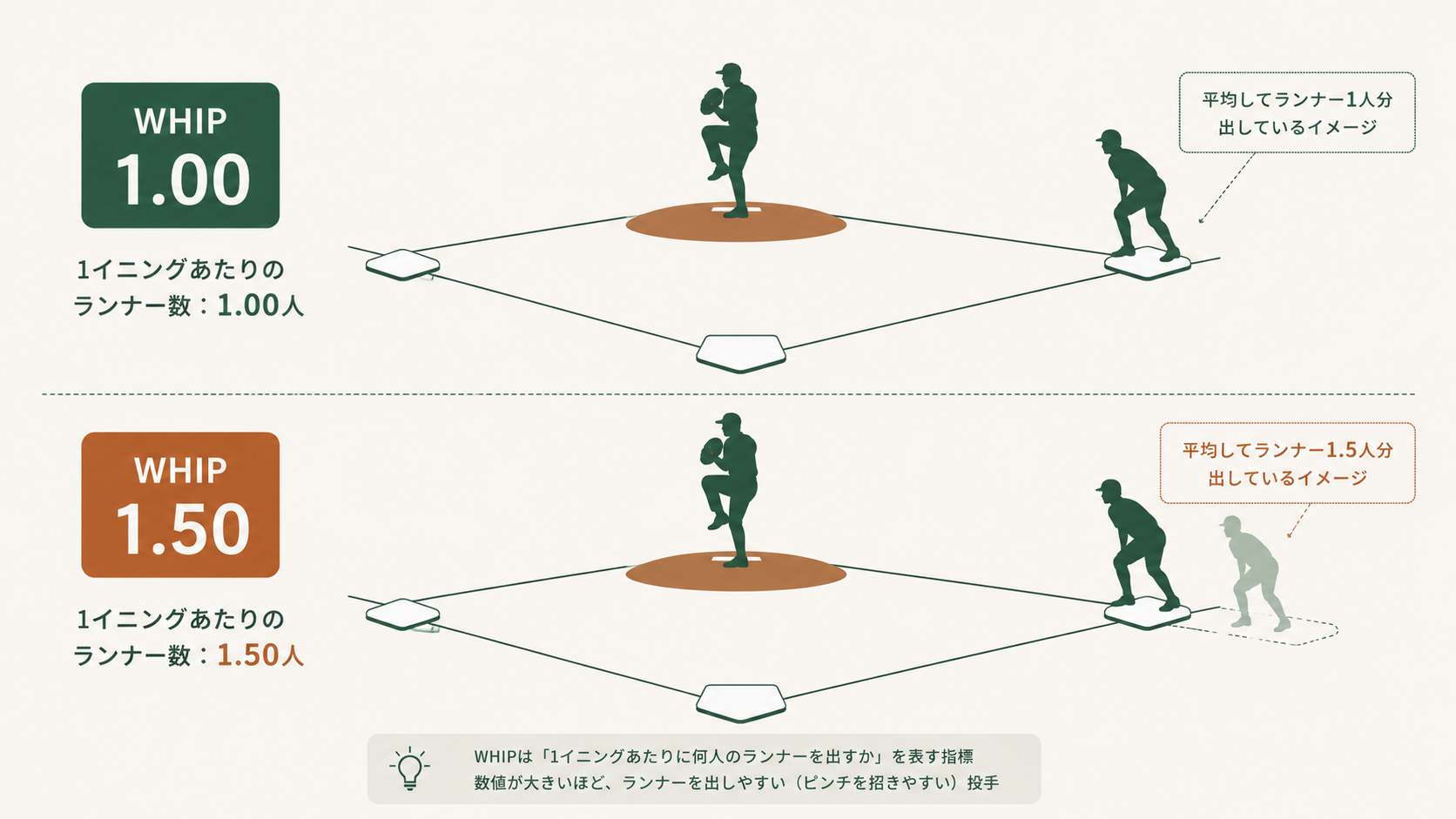 WHIPの意味と計算式を示す図解で、Walks plus Hits per Inning Pitchedの頭文字から「イニングあたりの与四球+被安打」を導き、1イニングに許す走者数を表す投手指標である点を中日ドラゴンズ先発陣の文脈とあわせて視覚化