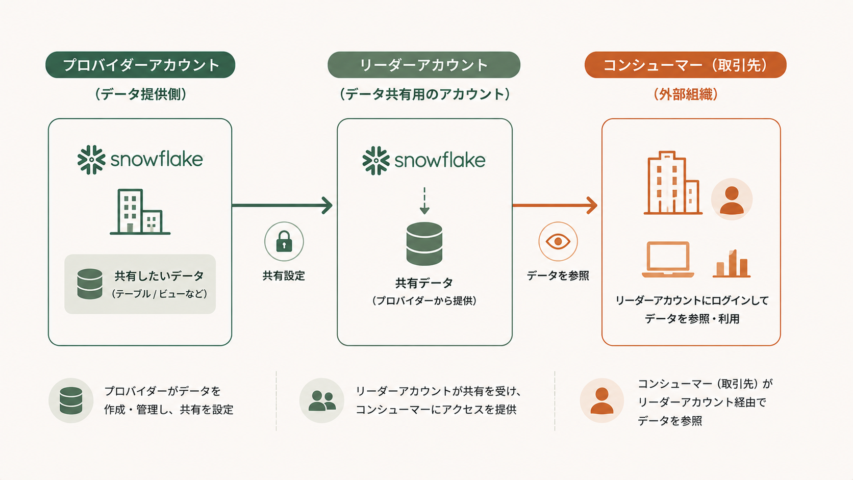 Snowflakeリーダーアカウント入門|外部組織へのデータ共有を簡単に