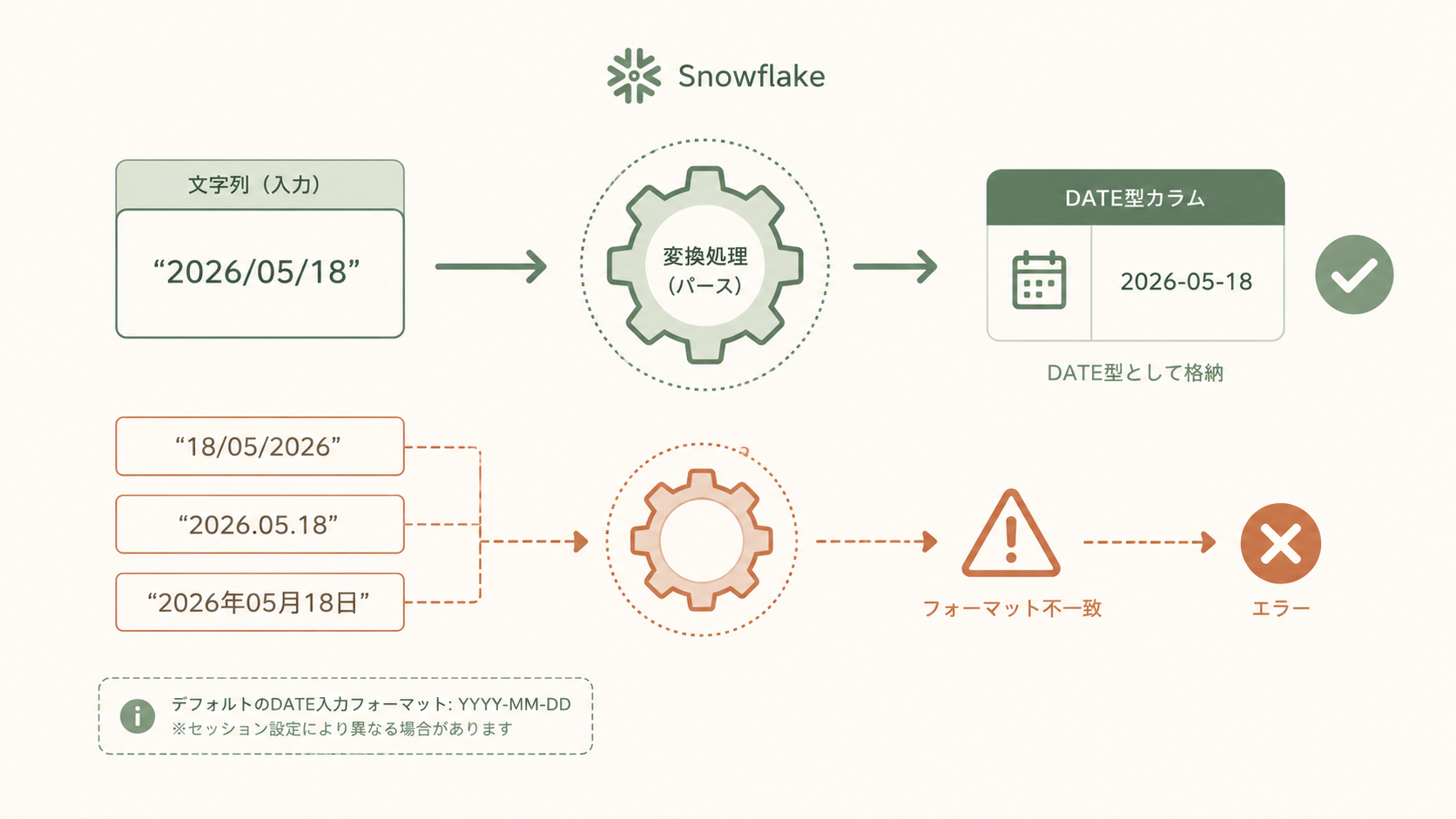 Snowflakeで「Date '2026/05/18' is not recognized」エラーが発生する仕組みを示す図解。デフォルトのISO 8601形式と一致しない文字列日付がTO_DATE関数で弾かれる流れと、TRY_TO_DATEとの違いを整理したイメージ