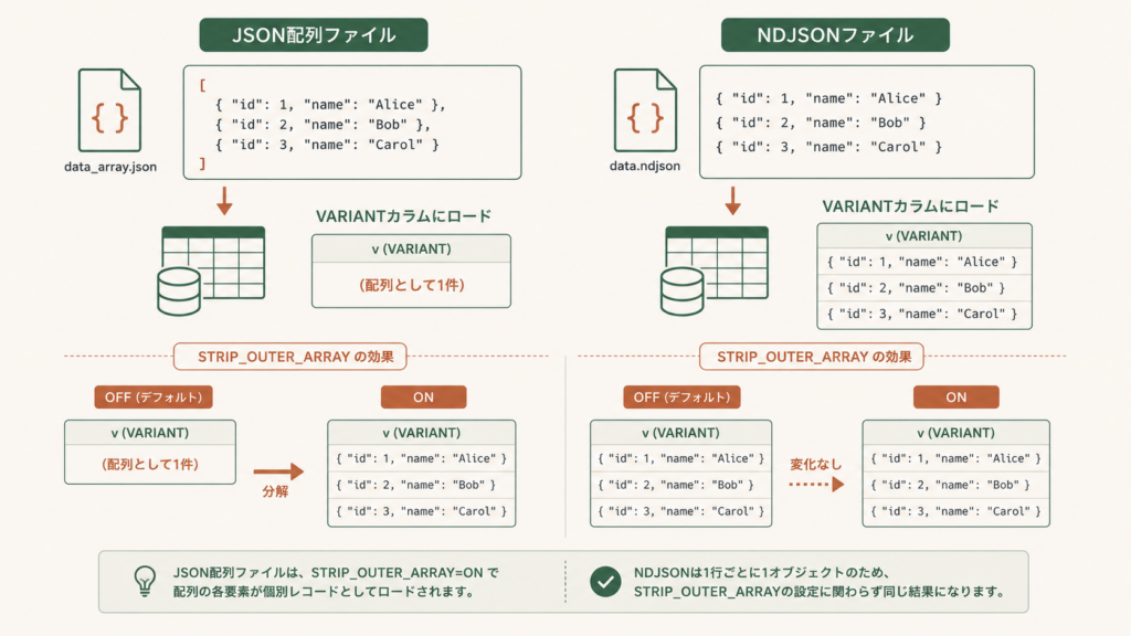 図解:Snowflakeで配列形式JSONをCOPY INTOした際に発生する「Error parsing JSON」の典型原因と、STRIP_OUTER_ARRAY = TRUEを付与して外側の配列を剥がし行単位でロードする対処フローをまとめたイメージ