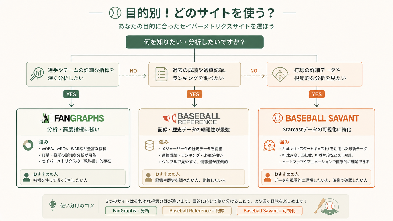サイトの使い分けまとめの解説図