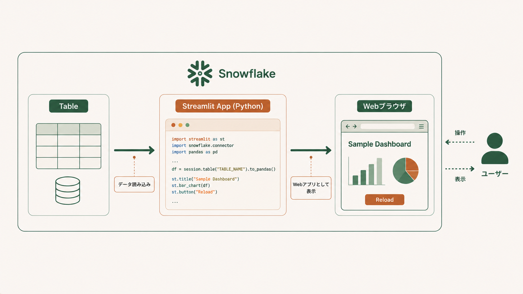 Streamlit in Snowflake入門|データアプリをPythonで簡単作成