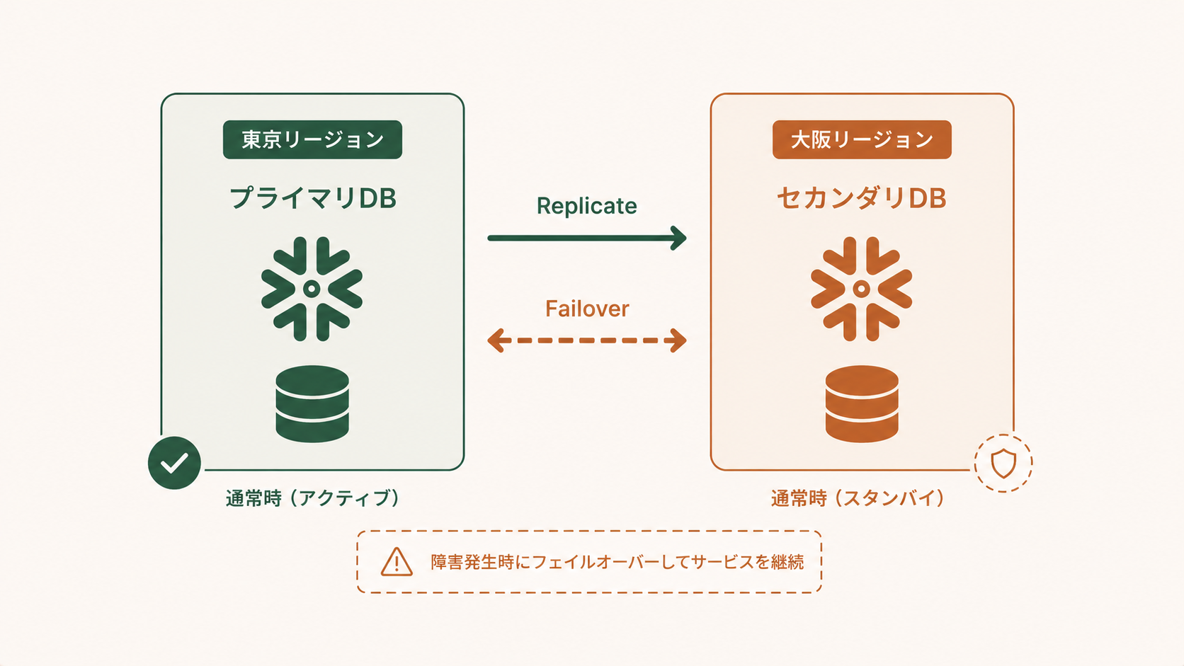 Snowflakeデータベースレプリケーション入門|DR構成をやさしく解説