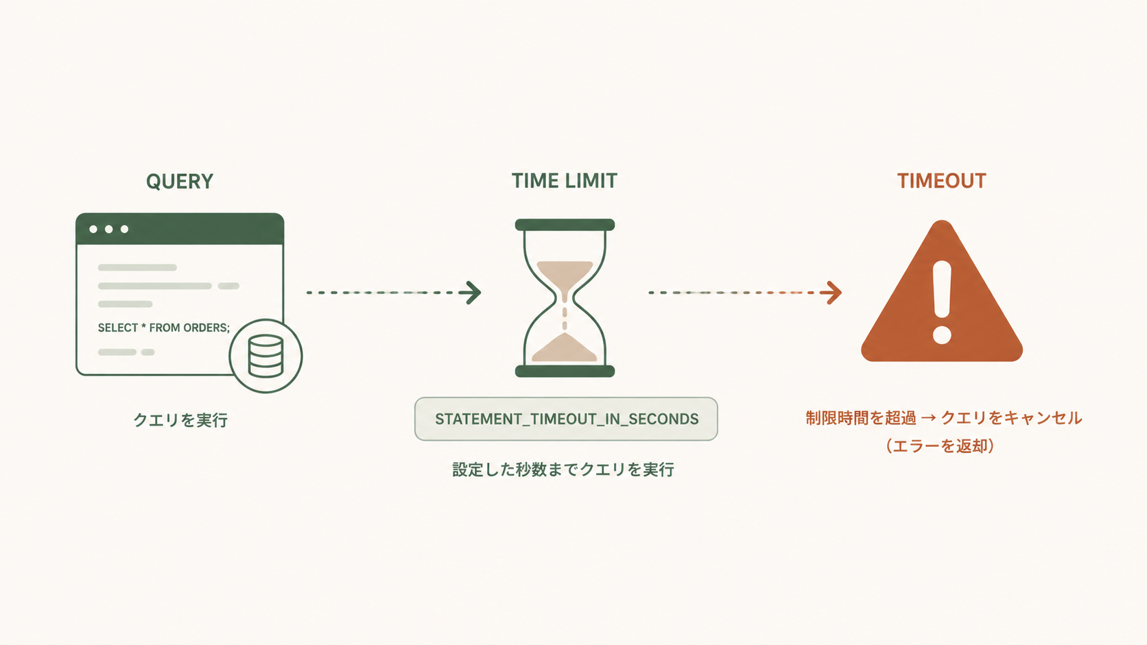 SnowflakeのSTATEMENT_TIMEOUT_IN_SECONDSにおける適用ルールを示す図解で、ウェアハウス側とセッション側に設定された値を比較し、小さい方の秒数がクエリの強制キャンセル時間として採用される仕組みを矢印で表現