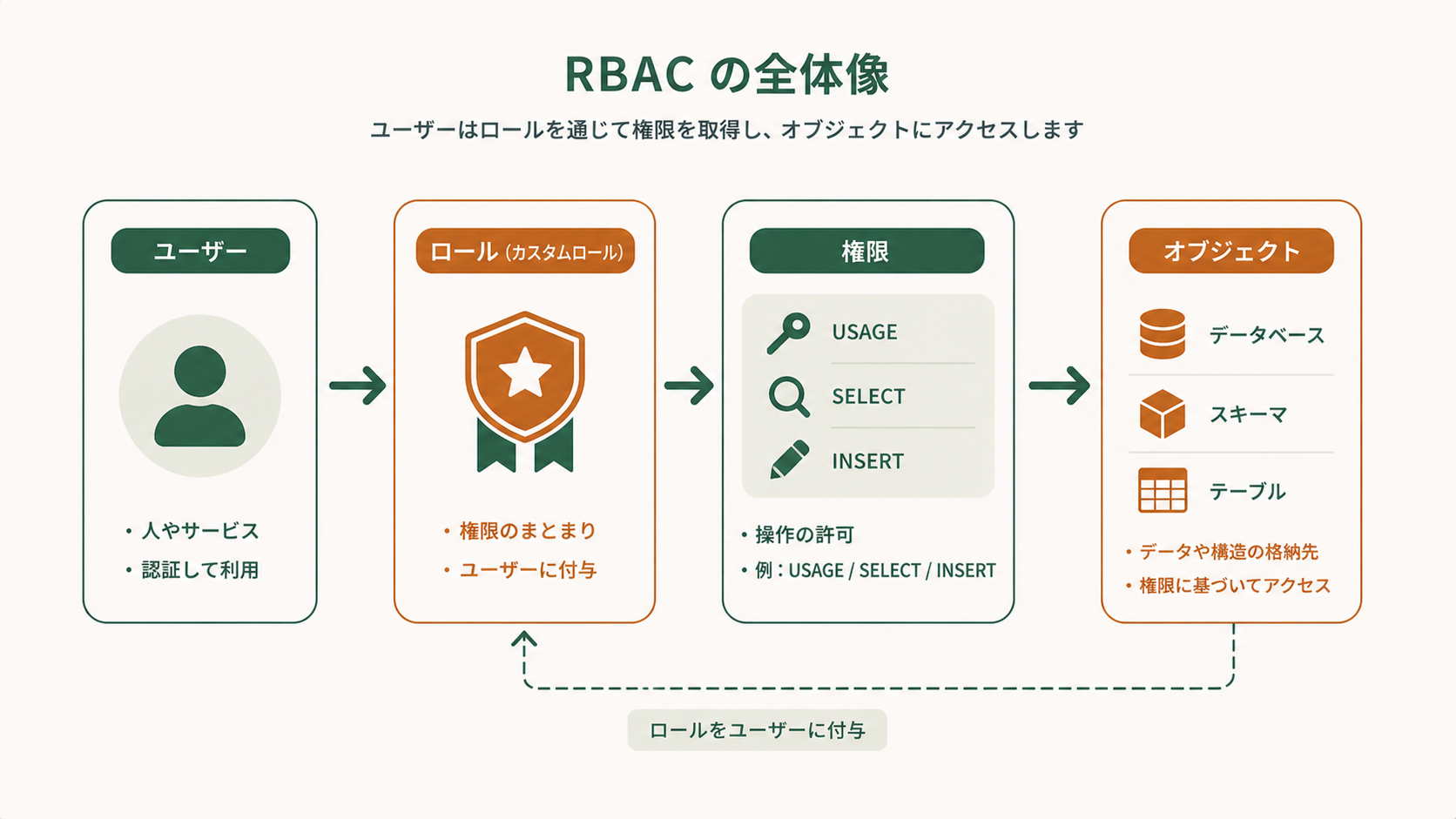 Snowflakeのカスタムロールが分析者やETL担当者に役割別の権限を付与する仕組みを示す概念図