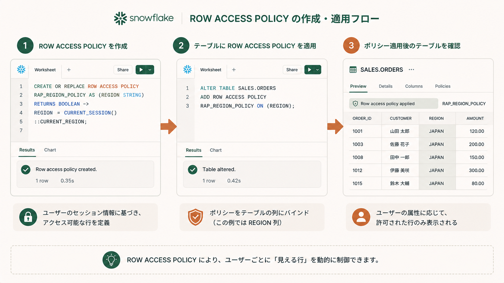 行レベル:ROW ACCESS POLICYの作り方の解説図