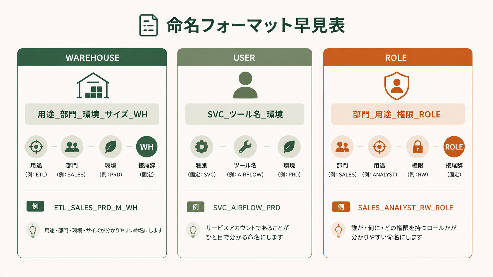ユーザーの命名規則の解説図