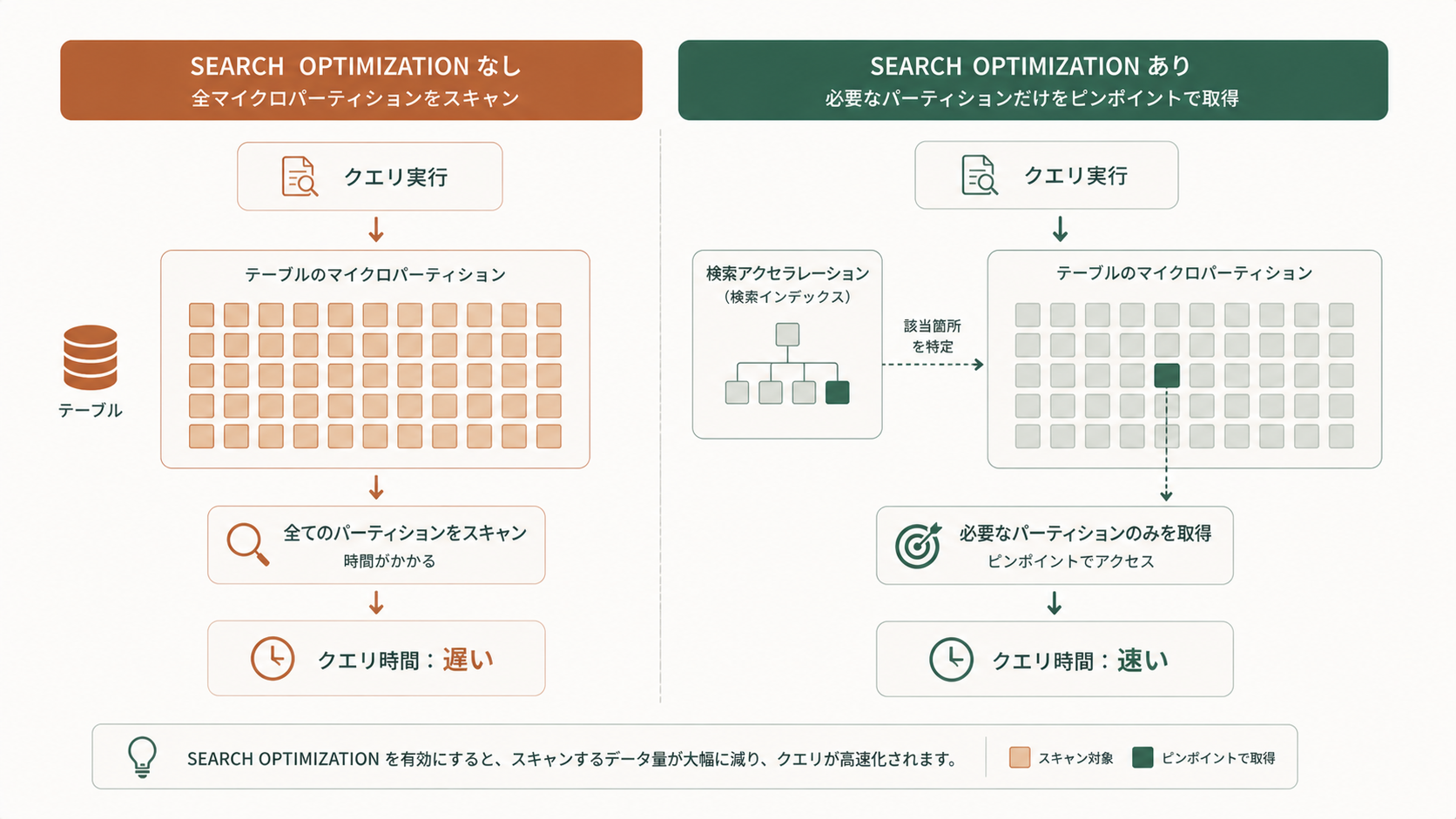 Snowflake SEARCH OPTIMIZATIONをALTER TABLEで有効化しEQUALITY・SUBSTRING・VARIANT列に適用するSQL構文例