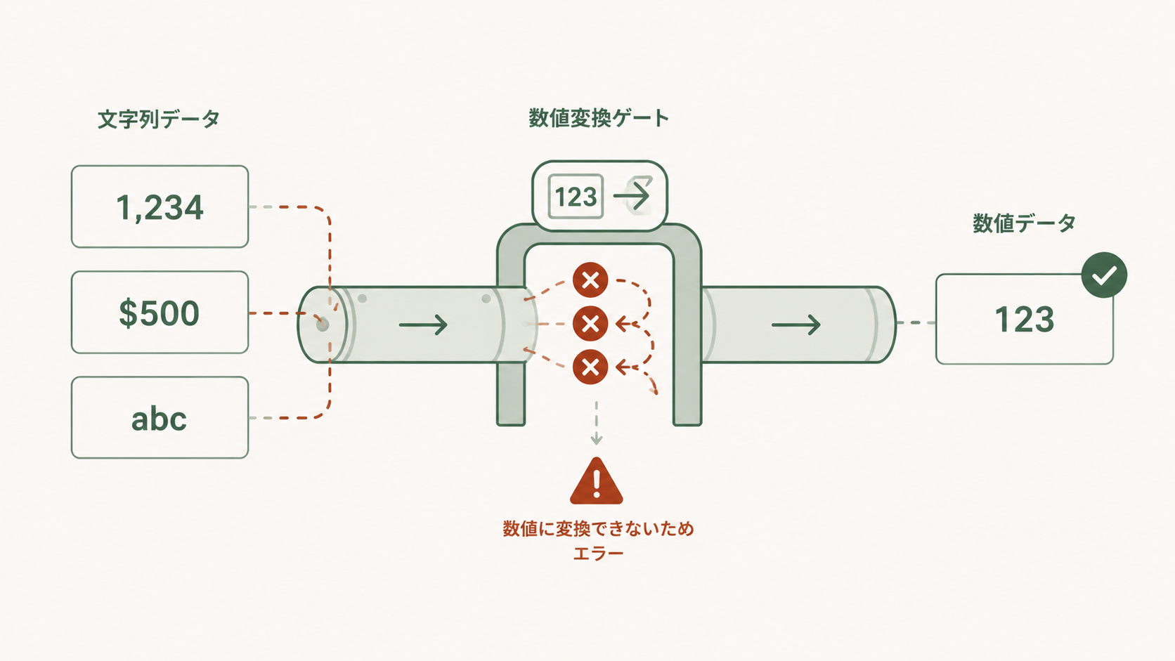 Snowflakeで文字列を数値に変換する際に発生する「Numeric value is not recognized」エラーの概要図。TO_NUMBERやTRY_TO_NUMBERを用いたVARCHARからNUMBERへの安全な型変換の流れをまとめたイメージ