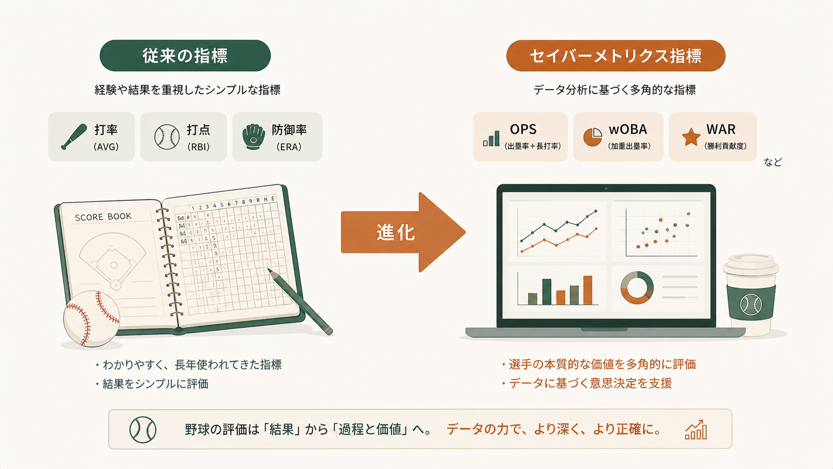 セイバーメトリクスとは野球を打球速度や守備範囲など客観データで分析する手法であることを表すバットとグラフのビジュアル