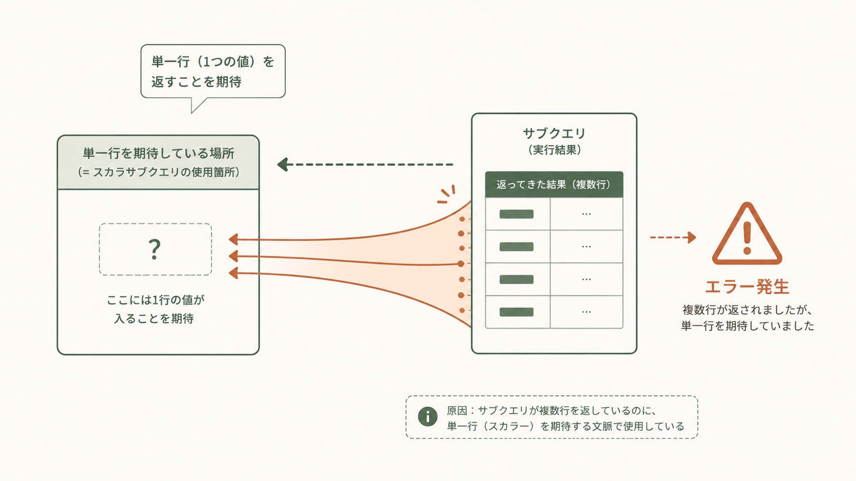 アイキャッチ図解。Snowflakeで発生する「Single-row subquery returns more than one row」エラーの概要を示し、スカラーサブクエリが複数行を返してしまう原因と修正方針を視覚的に整理したイメージ