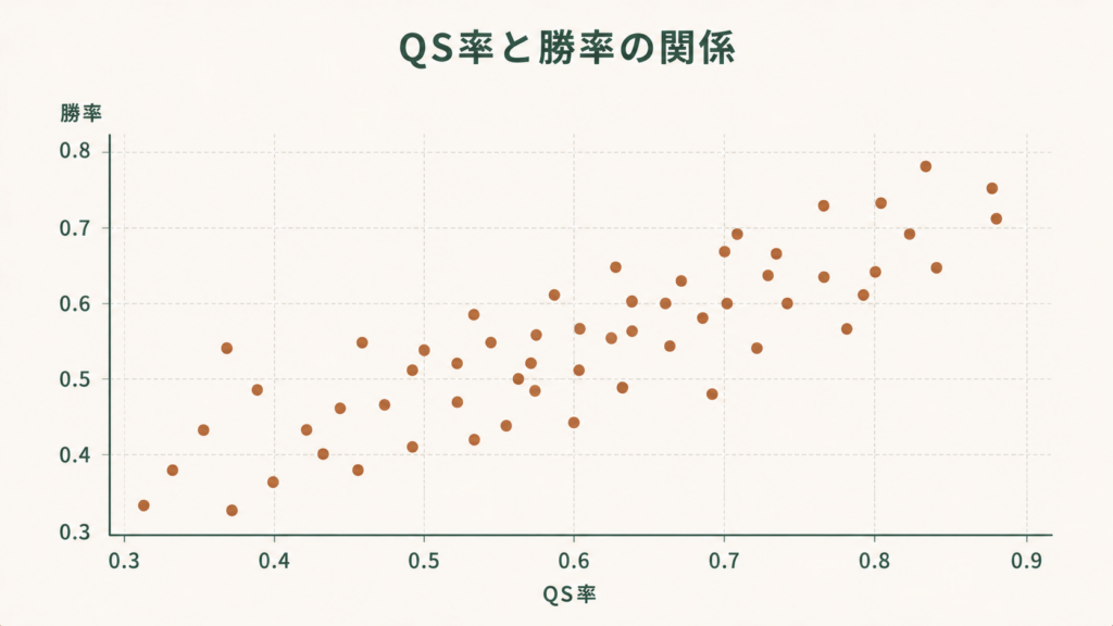 QS(クオリティスタート)の定義と計算式、6回3自責点以下という基準、FIP・xFIP・SIERAなど他の投手指標との関係やメリット・限界を整理した解説図のアイキャッチ