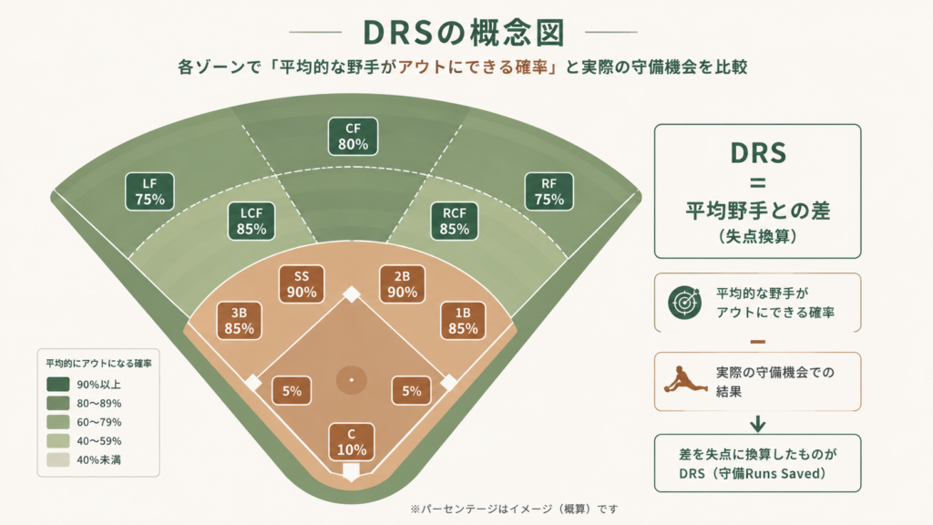 DRS(Defensive Runs Saved)の概念を紹介するアイキャッチ図解。UZRと並ぶセイバーメトリクス守備指標として、守備で防いだ失点を数値化する考え方や読み方、計算の枠組みを示すビジュアル