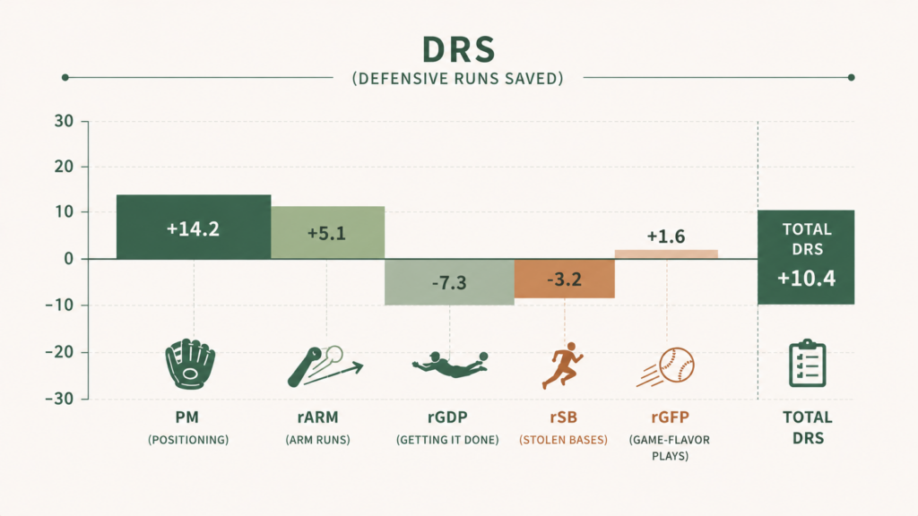 DRS(Defensive Runs Saved)の構成要素と計算ロジックを示す図解で、Strike Zone Runs SavedやBunt Runs Savedなど守備位置別の内訳と、平均野手との比較による失点抑止評価の流れをまとめたイメージ